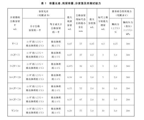 表1 容量允差、殘留容量、分度值及泄漏試驗力